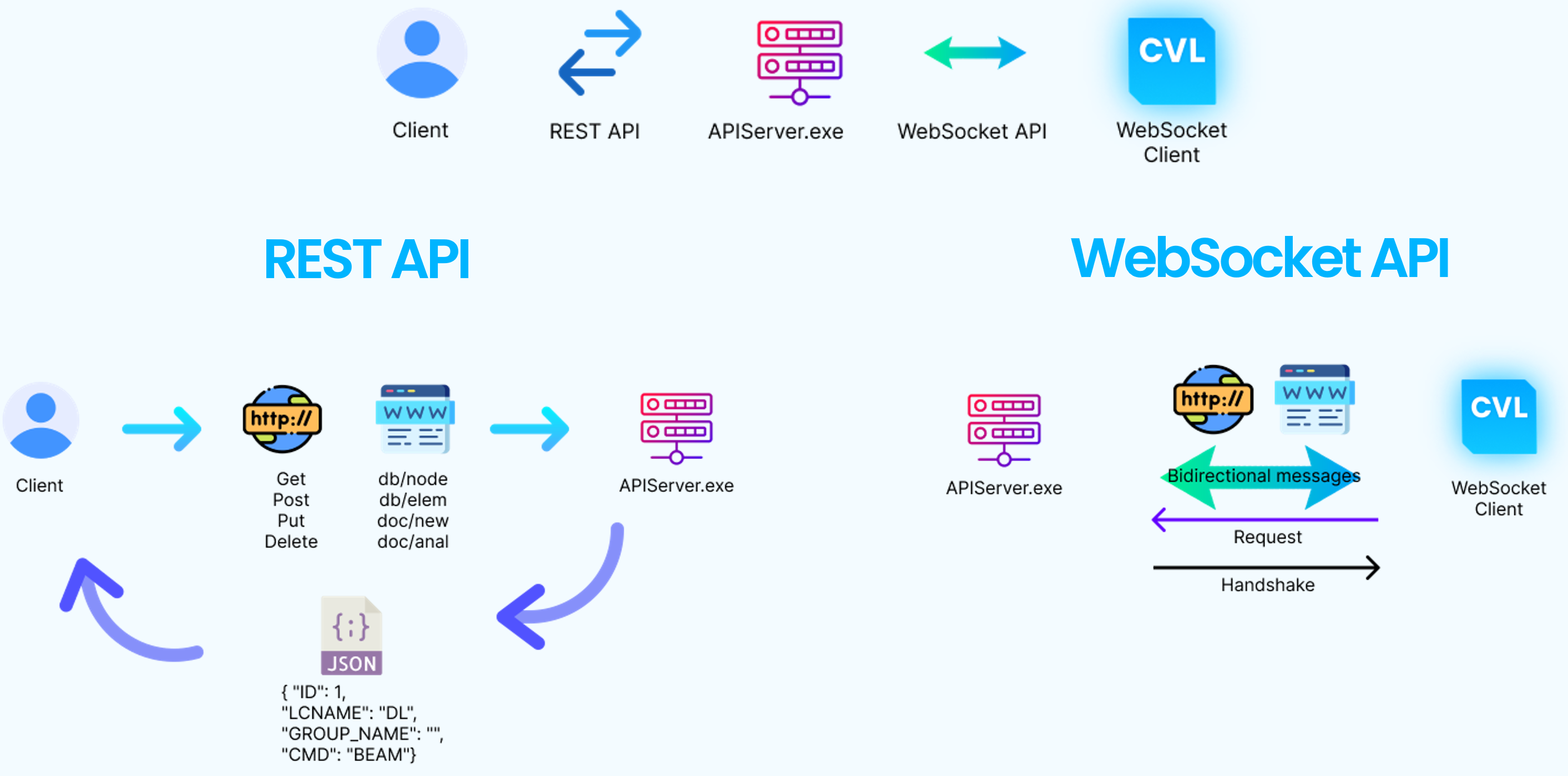 API 自動化的優勢
